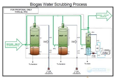 Dau Dot Biogas Bio Scruber