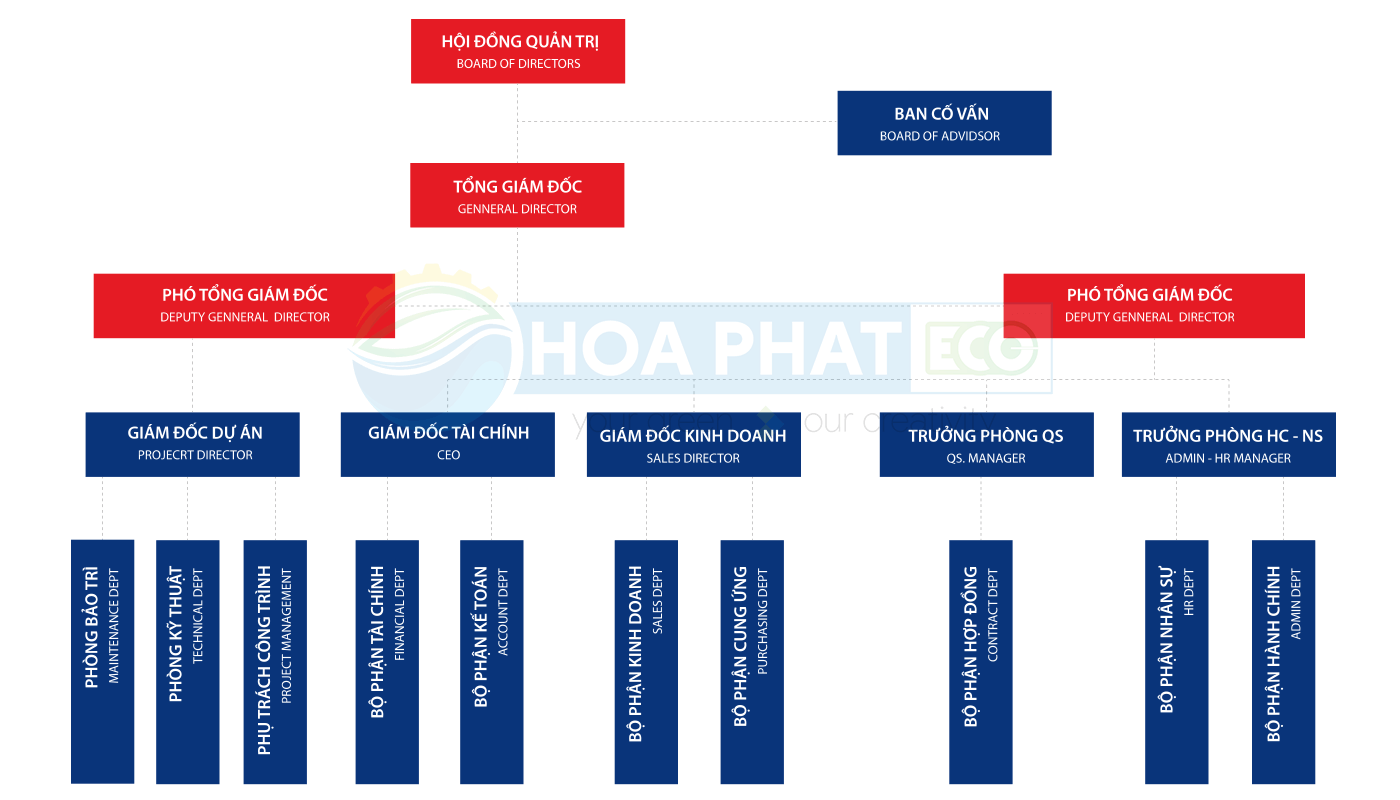 Hoa Phat Eco So Do Bo May To Chuc