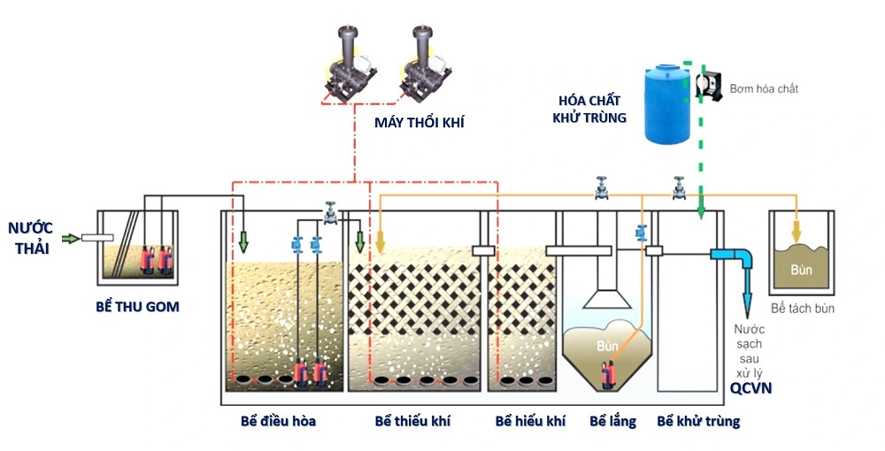 Công nghệ xử lý nước thải AAO