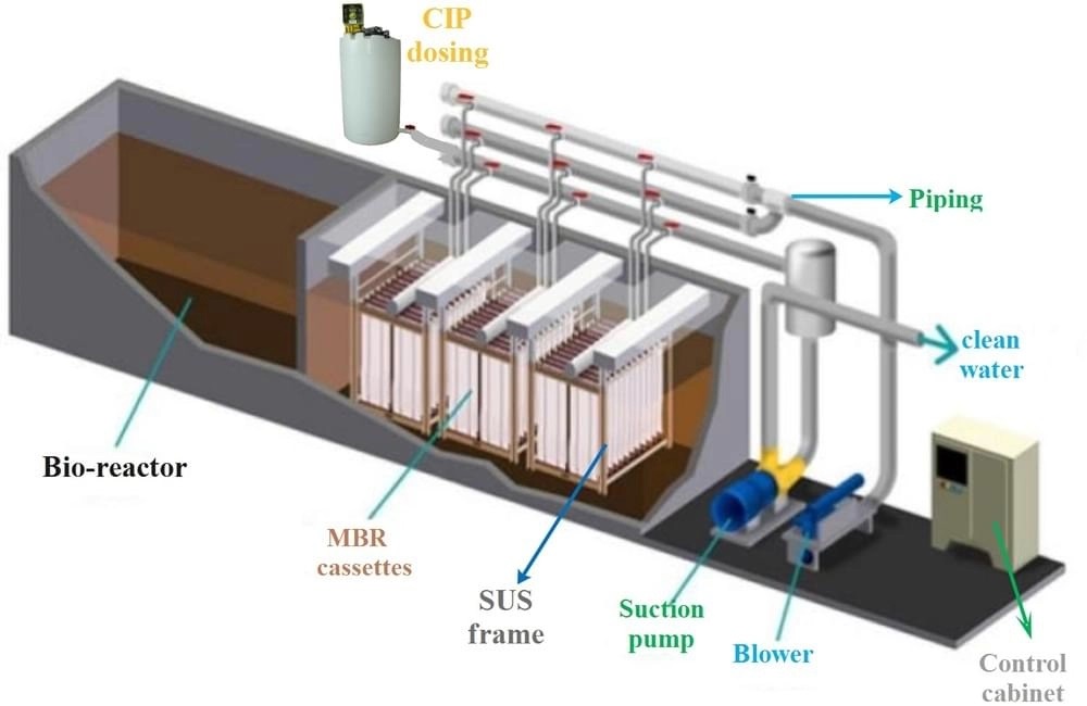 Công nghệ xử lý nước thải MBR